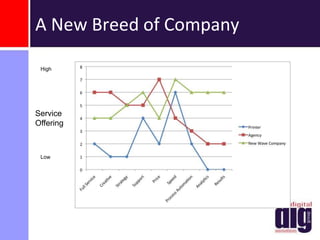Value Map – Traditional Agency