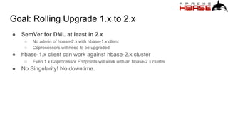 Goal: Rolling Upgrade 1.x to 2.x
● SemVer for DML at least in 2.x
○ No admin of hbase-2.x with hbase-1.x client
○ Coprocessors will need to be upgraded
● hbase-1.x client can work against hbase-2.x cluster
○ Even 1.x Coprocessor Endpoints will work with an hbase-2.x cluster
● No Singularity! No downtime.
 