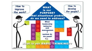 WHAT
is our
PURPOSE?
What situational problem
do we need to address?
How to
improve
the work?
How to
develop
the people?
What is our BASIC THINKING??What is our BASIC THINKING??
What
leadership
behavior
and
managemen
t
system do
we need?
 