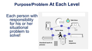 Purpose/Problem At Each Level
Each person with
responsibility
for his or her
situational
problem to
solve!
 
