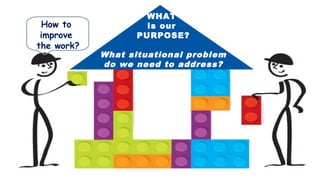 WHAT
is our
PURPOSE?
What situational problem
do we need to address?
How to
improve
the work?
 