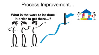 Process Improvement…
What is the work to be done
in order to get there…?
 