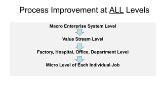 Process Improvement at ALL Levels
Macro Enterprise System Level
Value Stream Level
Factory, Hospital, Office, Department Level
Micro Level of Each Individual Job
 