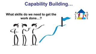 Capability Building…
What skills do we need to get the
work done…?
 