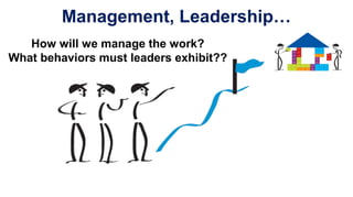 Management, Leadership…
How will we manage the work?
What behaviors must leaders exhibit??
 
