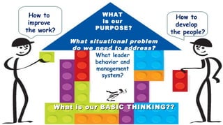 What
leadership
behavior
and
managemen
t
system do
we need?
WHAT
is our
PURPOSE?
What situational problem
do we need to address?
How to
improve
the work?
How to
develop
the people?
What is our BASIC THINKING??What is our BASIC THINKING??
What leader
behavior and
management
system?
 