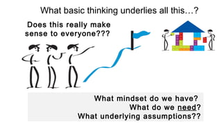 What basic thinking underlies all this…?
Does this really make
sense to everyone???
What mindset do we have?
What do we need?
What underlying assumptions??
 