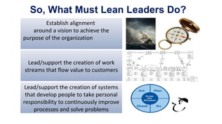 So, What Must Lean Leaders Do?
Lead/support the creation of work
streams that flow value to customers
Lead/support the creation of systems
that develop people to take personal
responsibility to continuously improve
processes and solve problems
Establish alignment
around a vision to achieve the
purpose of the organization
 