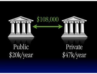 $108,000


 Public                 Private
$20k/year              $47k/year
 