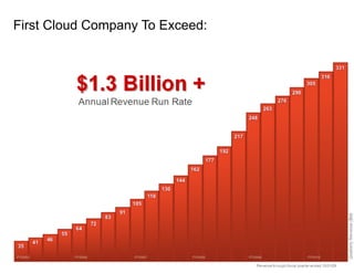 First Cloud Company To Exceed:
 