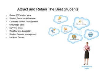 Attract and Retain The Best Students
            •   Gain a 360°student view
            •   Student Portal for self-service
            •   Complete Student Management                   Ideas

                                                                                        Content Library
            •   Knowledge Base
            •   Surveys, Ideas
            •   Workflow and Escalation                               Email
                                                       Chat
            •   Student Records Management
            •   Invoices, Grades
                                                                              Student Portal




                  Servicing
                                                                                                Student Service
Marketing                     Management
                                                                                                    expert
 