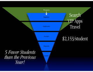 Prospects



                     Inquiries
                                    Search
                                   VIP Apps
                    Applicants
                                    Travel
                     Accepts

                                 $2,153/student
                     Deposits



5 Fewer Students
than the Previous     Enroll



      Year!
 