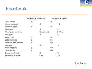   FACEBOOK FANPAGE   FACEBOOK GRUP URLs “lletjes” No Si Mur amb discusió   Si     Si Forum de debat Si Si Extra apps   Si No Missatges a members   Si (updates) Si (PMs) Mètriques   Si No Video i foto Si Si Esdeveniments Si No Promoció amb publicitat Si  No Indexació     Si No Autor corporatiu Si No Control spam No No Creixement limitat   Si No Termini de la relació   Llarg Curt Facebook 