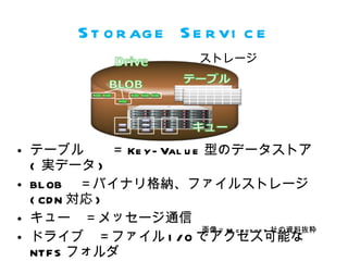 Storage Service テーブル　　＝ Key-Value 型のデータストア ( 実データ ) BLOB 　＝バイナリ格納、ファイルストレージ (CDN 対応 ) キュー　＝メッセージ通信　 ドライブ　＝ファイル I/O でアクセス可能な NTFS フォルダ 画像＝ Microsoft 社の資料抜粋 ストレージ 