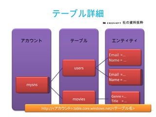 テーブル詳細 エンティティ テーブル アカウント users movies Microsoft 社の資料抜粋 