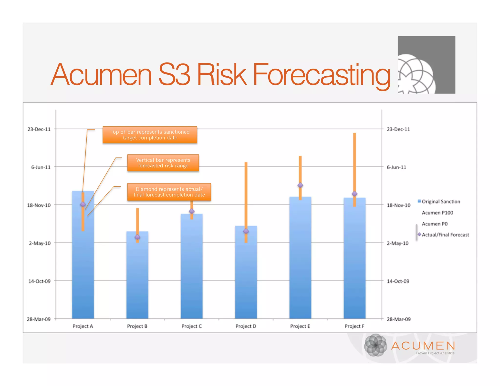 Acumen S3 Risk Forecasting
    Top of bar represents sanctioned
         target completion date



              Vertical bar represents
               forecasted risk range



              Diamond represents actual/
             final forecast completion date
 