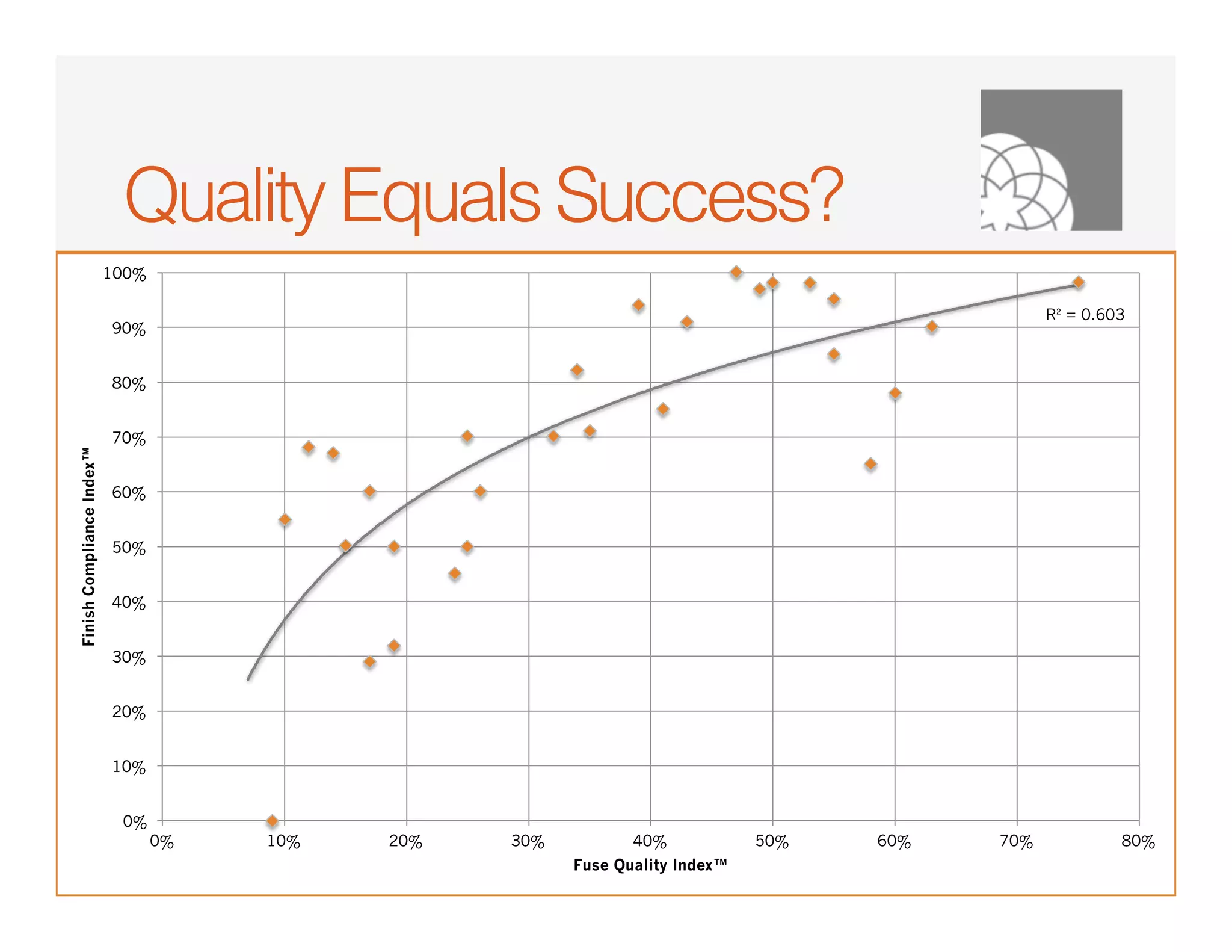Quality Equals Success?
                           100%

                                                                                                 R² = 0.603
                           90%


                           80%


                           70%
Finish Compliance Index™




                           60%


                           50%


                           40%


                           30%


                           20%


                           10%


                            0%
                                  0%   10%   20%   30%          40%            50%   60%   70%            80%
                                                         Fuse Quality Index™
 