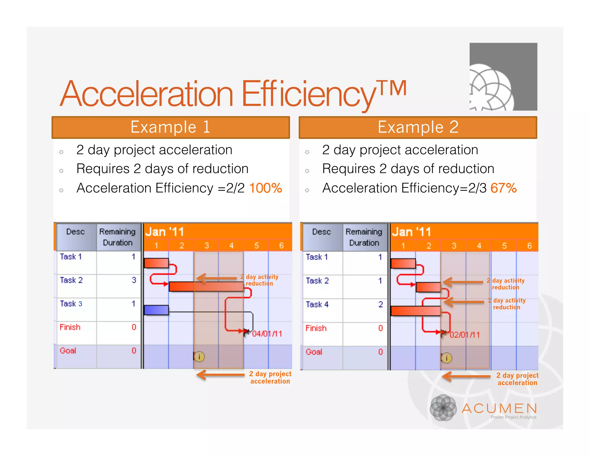 Example 1                                       Example 2
�   2 day project acceleration                  �   2 day project acceleration
�   Requires 2 days of reduction                �   Requires 2 days of reduction
�                               100%            �                              67%




                             2 day activity
                               reduction                                     2 day activity
                                                                               reduction

                                                                             1 day activity
    3                                                                          reduction




                                2 day project                                   2 day project
                                acceleration                                    acceleration
 