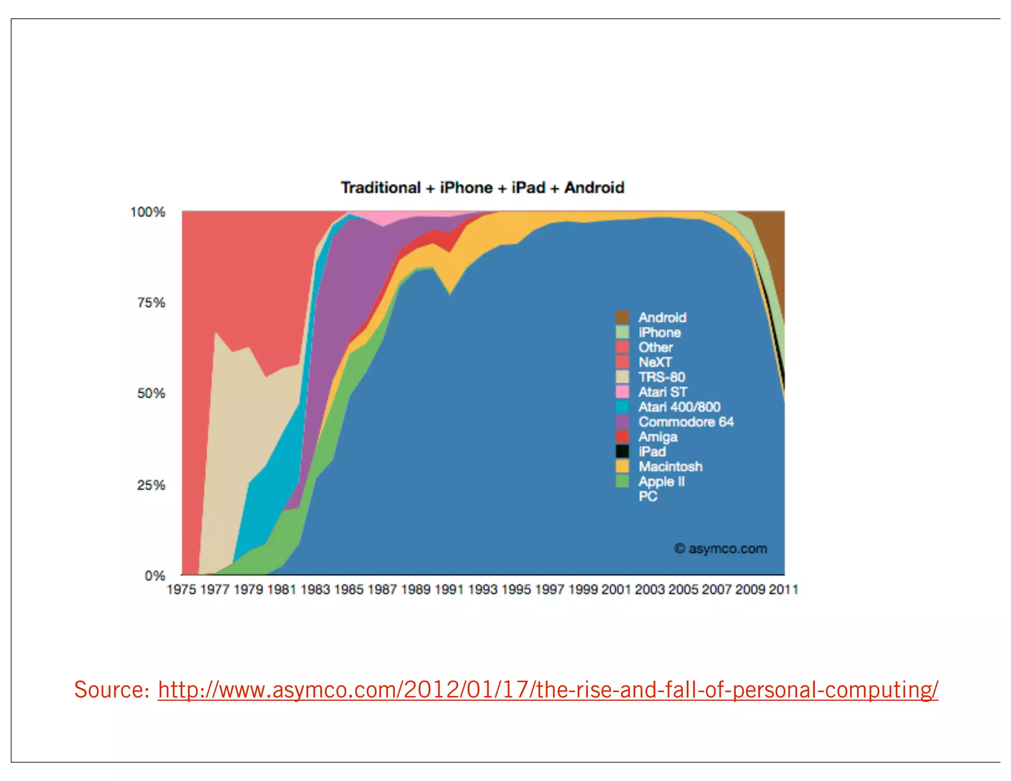 Source: http://www.asymco.com/2012/01/17/the-rise-and-fall-of-personal-computing/
 
