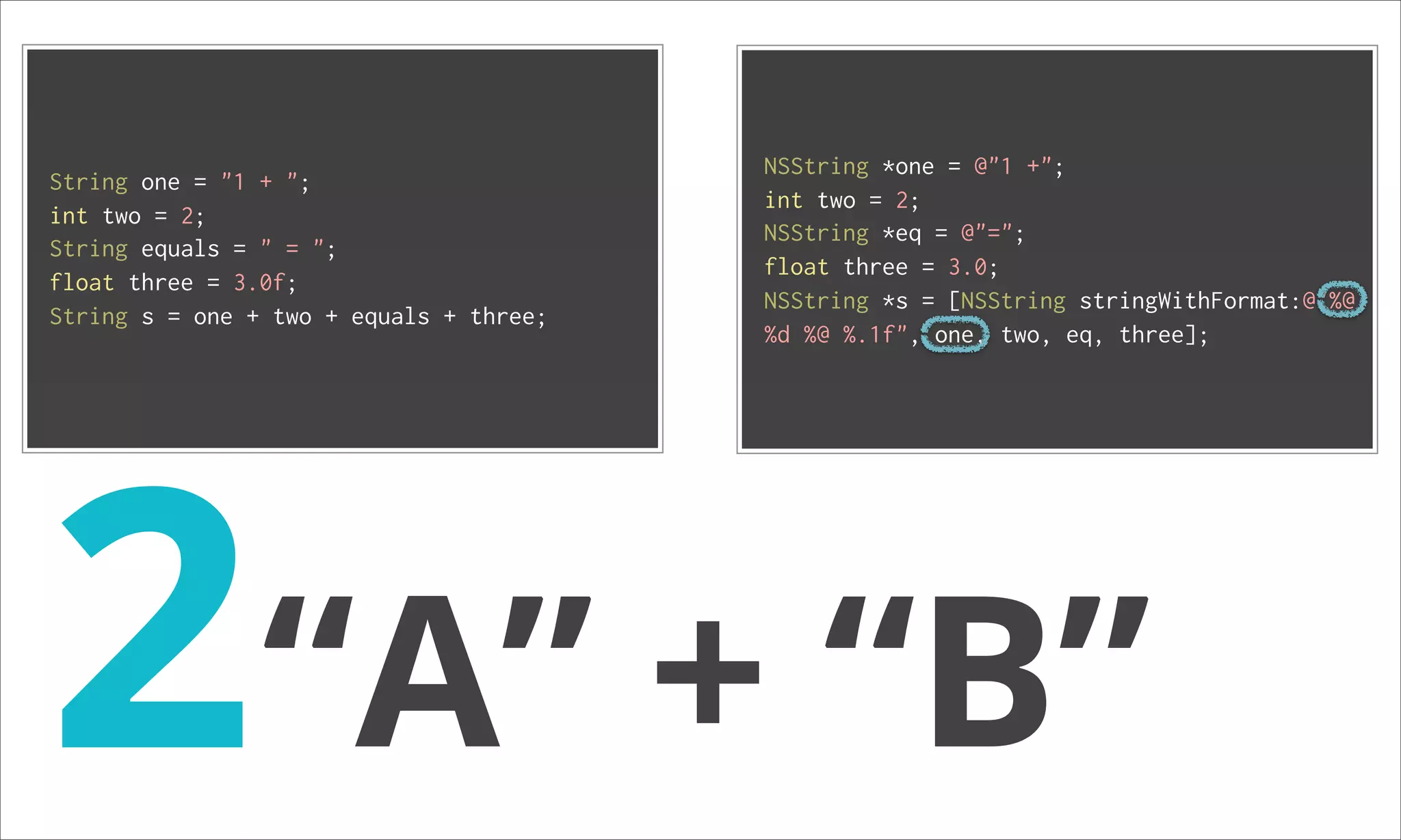 NSString *one = @"1 +"; String one = "1 + "; int two = 2; int two = 2; NSString *eq = @"="; String equals = " = "; float three = 3.0; float three = 3.0f; NSString *s = [NSString stringWithFormat:@"%@ String s = one + two + equals + three; %d %@ %.1f", one, two, eq, three]; 2“A” + “B” 
