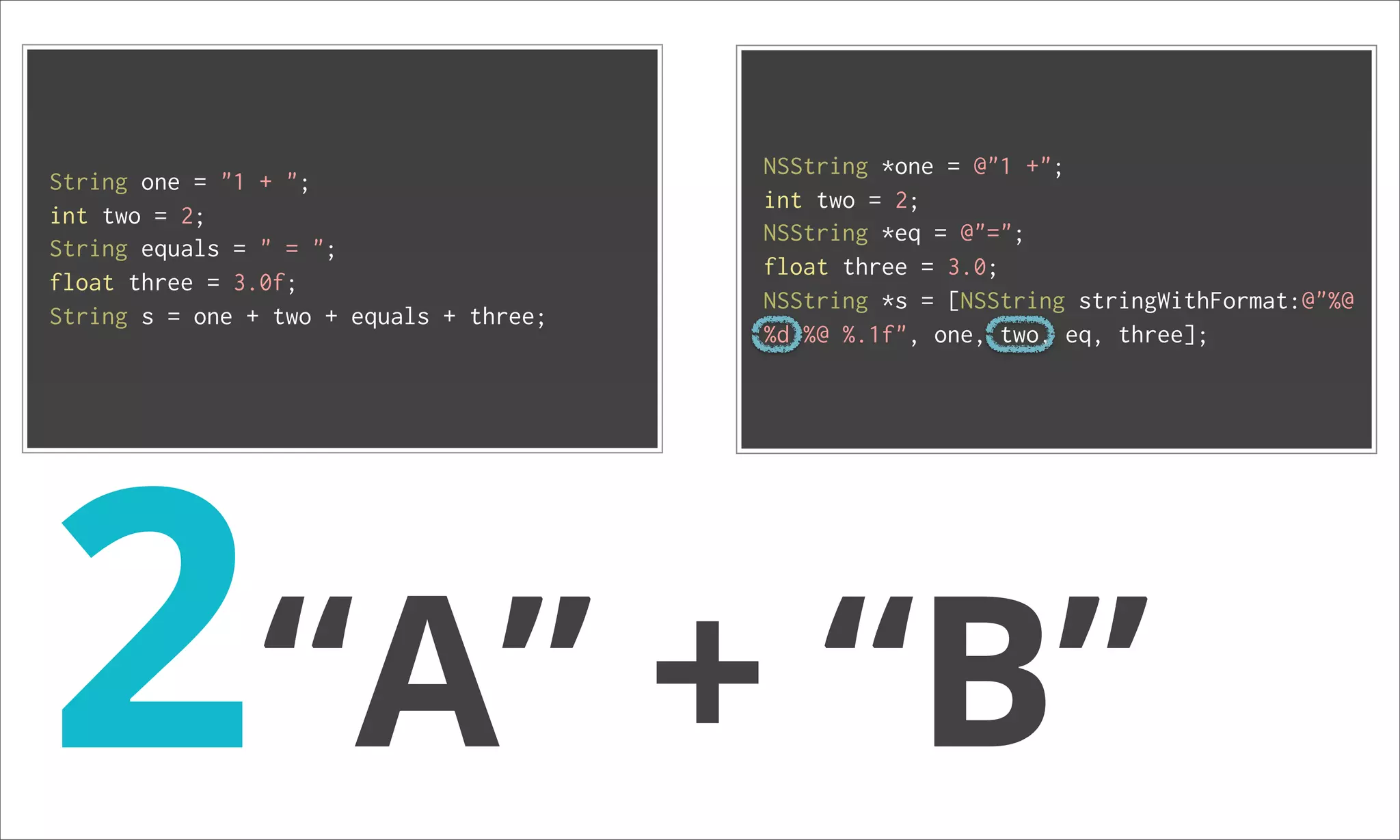 NSString *one = @"1 +"; String one = "1 + "; int two = 2; int two = 2; NSString *eq = @"="; String equals = " = "; float three = 3.0; float three = 3.0f; NSString *s = [NSString stringWithFormat:@"%@ String s = one + two + equals + three; %d %@ %.1f", one, two, eq, three]; 2“A” + “B” 