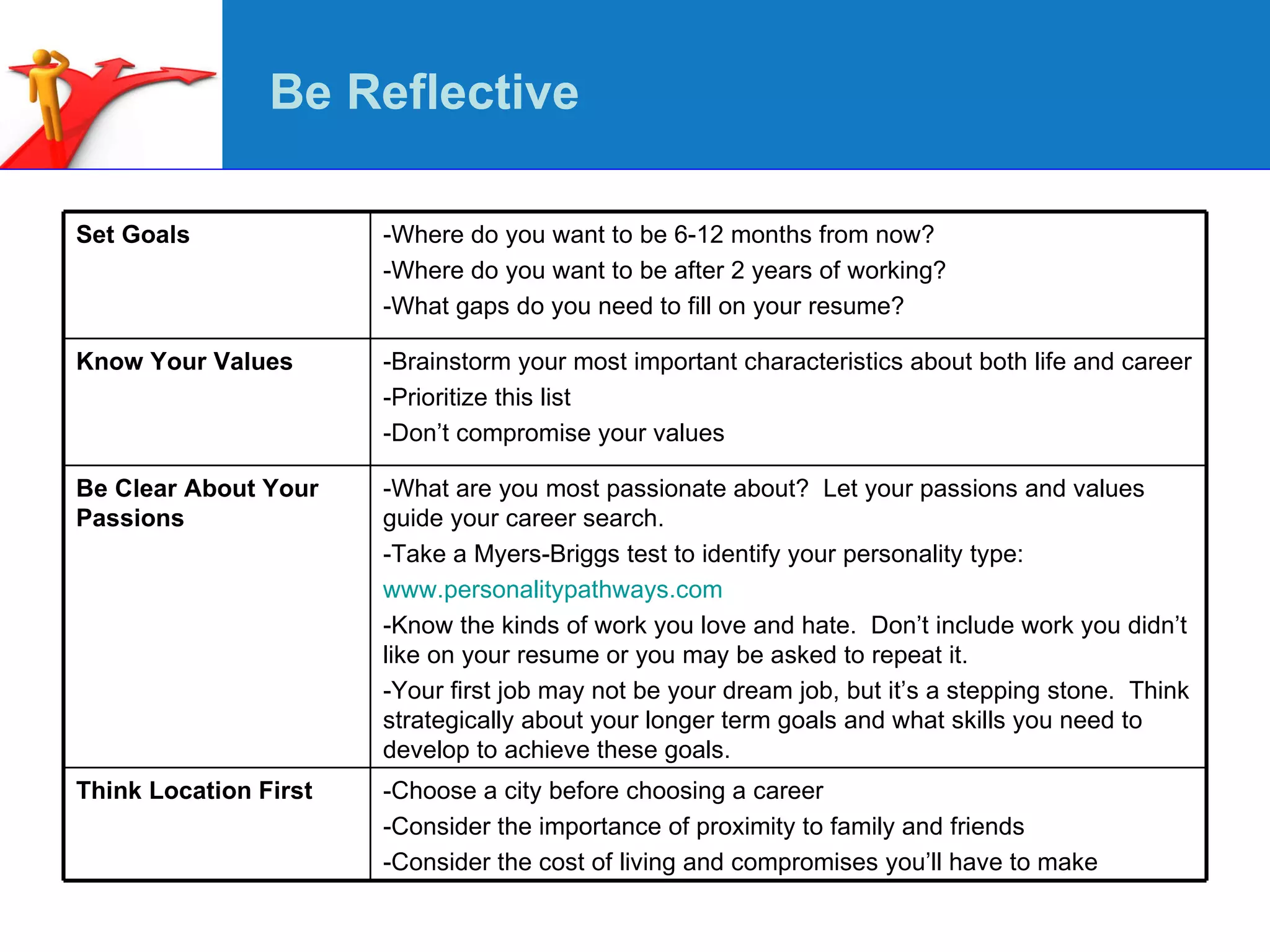 -Where do you want to be 6-12 months from now? -Where do you want to be after 2 years of working? -What gaps do you need to fill on your resume? Set Goals -Choose a city before choosing a career -Consider the importance of proximity to family and friends -Consider the cost of living and compromises you’ll have to make Think Location First -What are you most passionate about?  Let your passions and values guide your career search. -Take a Myers-Briggs test to identify your personality type: www.personalitypathways.com   -Know the kinds of work you love and hate.  Don’t include work you didn’t like on your resume or you may be asked to repeat it.  -Your first job may not be your dream job, but it’s a stepping stone.  Think strategically about your longer term goals and what skills you need to develop to achieve these goals. Be Clear About Your Passions -Brainstorm your most important characteristics about both life and career -Prioritize this list -Don’t compromise your values Know Your Values Be Reflective 
