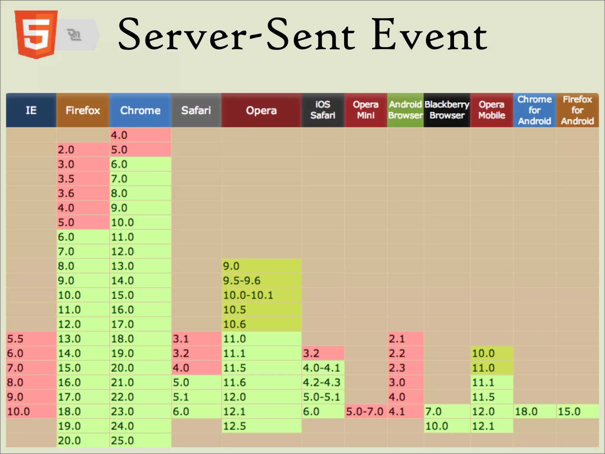 Server-Sent Event
 