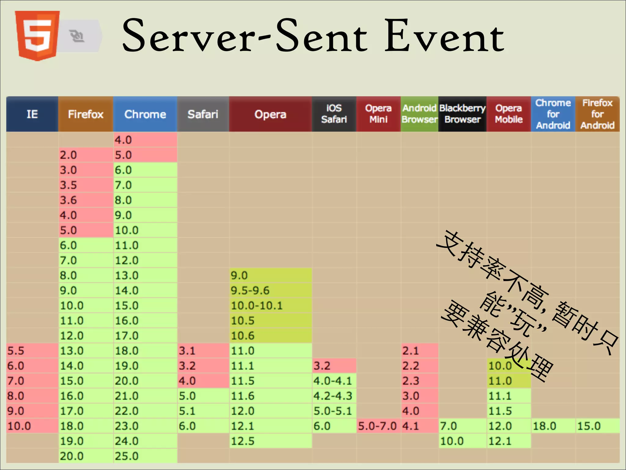 Server-Sent Event


             支
                 持
                 率
                   不
              要  能 高, 暂
                兼 ”玩” 时
                 容      只
                   处
                     理
 