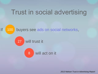 Trust in social advertising
If

100

buyers see ads on social networks,
27

will trust it
8

will act on it

2013 Nielson Trust in Advertising Report

 