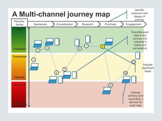 A Multi-channel journey map 
Wow 
Enjoyable 
Functional 
Neutral 
Missed It 
Frustrating 
Awareness Consideration Research Purchase Engagement 
1 
2 
3 
4 
5 
6 
7 8 
9 
10 
Describe each 
step in the 
journey, the 
customer’s 
needs and 
perceptions 
11 
Identify 
customer and 
stages of 
journey 
Indicate 
Indicate 
significant 
primary (and 
secondary ) 
devices for 
each step 
steps 
Persona: 
James 
 