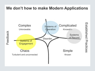 We don’t how to make Modern Applications 
Complex 
Unknowable 
Complicated 
Knowable 
Chaos 
Turbulent and unconnected 
Simple 
Known 
Disorder 
Feedback 
Established Practices 
Systems of 
Engagement 
Systems of 
Operation 
Systems 
of Record 
 