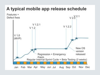 A typical mobile app release schedule 
Features + 
Defect fixes 
V 1.0 
(MVP) 
V 2.1 
V 2.0 
V 1.2.2 
V 1.2.1 
V 1.2 
Regression + Emergency 
Patch 
New OS 
version 
released 
Regular Internal Sprint Cycle + Beta Testing (2 weeks) 
Jan Feb Mar Apr May Jun Jul Aug Sep Oct Nov Dec 
 