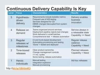 Continuous Delivery Capability Is Key 
Level Focus Characteristics Results 
5 Hypothesis-driven 
delivery 
Requirements include testable metrics 
Frequent use of A/B testing 
Services designed for CD 
DBMS changed decoupled from system 
changes 
Delivery enables 
business 
innovation 
4 Release on 
demand 
Teams organized around services 
Deployment pipeline rejects bad changes 
Work delivered in small batches 
Comprehensive test + release automation 
Service always in 
a releasable state 
Capability >= Need 
3 Regular 
releases w/ 
milestones 
CI and trunk-based development 
Automating provisioning and testing 
“Done” = tested and deployed 
Regular release 
cadence 
Capability < Need 
2 Time-boxed 
releases 
Clear product ownership 
Change management controls 
<1 mo. cycles 
Some testing, release automation 
Planned releases 
Capability < Need 
1 Heroic 
individuals 
Manual testing 
Integration explosion 
Manual provisioning 
Ad-hoc releases 
http://bit.ly/10hUmK3 
 