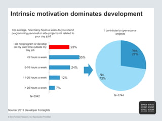 Intrinsic motivation dominates development 
Source: 2013 Developer Forrsights 
© 2012 Forrester Research, Inc. Reproduction Prohibited 
I contribute to open source 
projects 
Yes, 
27% 
No , 
73% 
N=1744 
On average, how many hours a week do you spend 
programming personal or side projects not related to 
your day job? 
N=2042 
23% 
35% 
24% 
12% 
7% 
I do not program or develop 
on my own time outside my 
day job 
<5 hours a week 
5-10 hours a week 
11-20 hours a week 
> 20 hours a week 
 