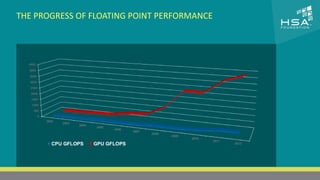 CLICK TO EDIT MASTER TITLE STYLE 
THE PROGRESS OF FLOATING POINT PERFORMANCE 
 Click to edit Master text styles 
‒ Second level 
‒ Third level 
‒ Fourth level 
‒ Fifth level 
3 | THE HETEROGENEOUS SYSTEM ARCHITECTURE – IT’S (NOT) ALL ABOUT THE GPU | MARCH 1, 2014 
 