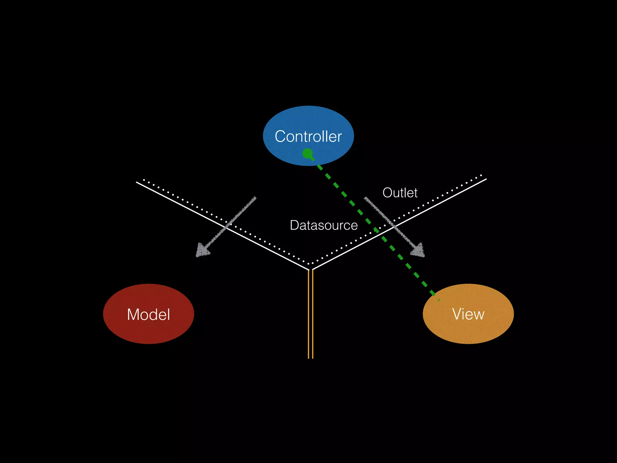Controller
Model View
Outlet
Datasource
 