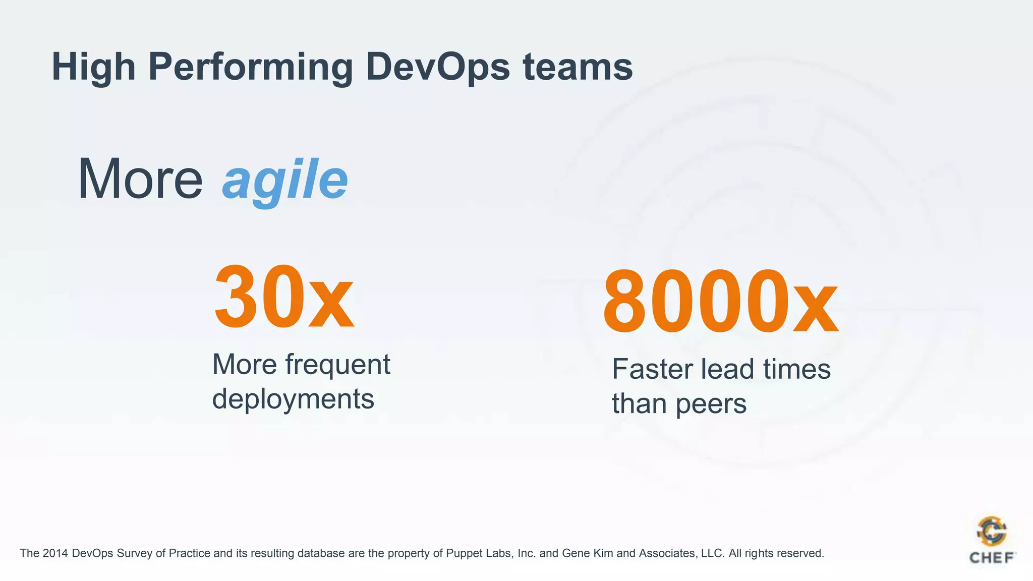 High Performing DevOps teams
More agile
30x
More frequent
deployments
8000x
Faster lead times
than peers
The 2014 DevOps Survey of Practice and its resulting database are the property of Puppet Labs, Inc. and Gene Kim and Associates, LLC. All rights reserved.
 