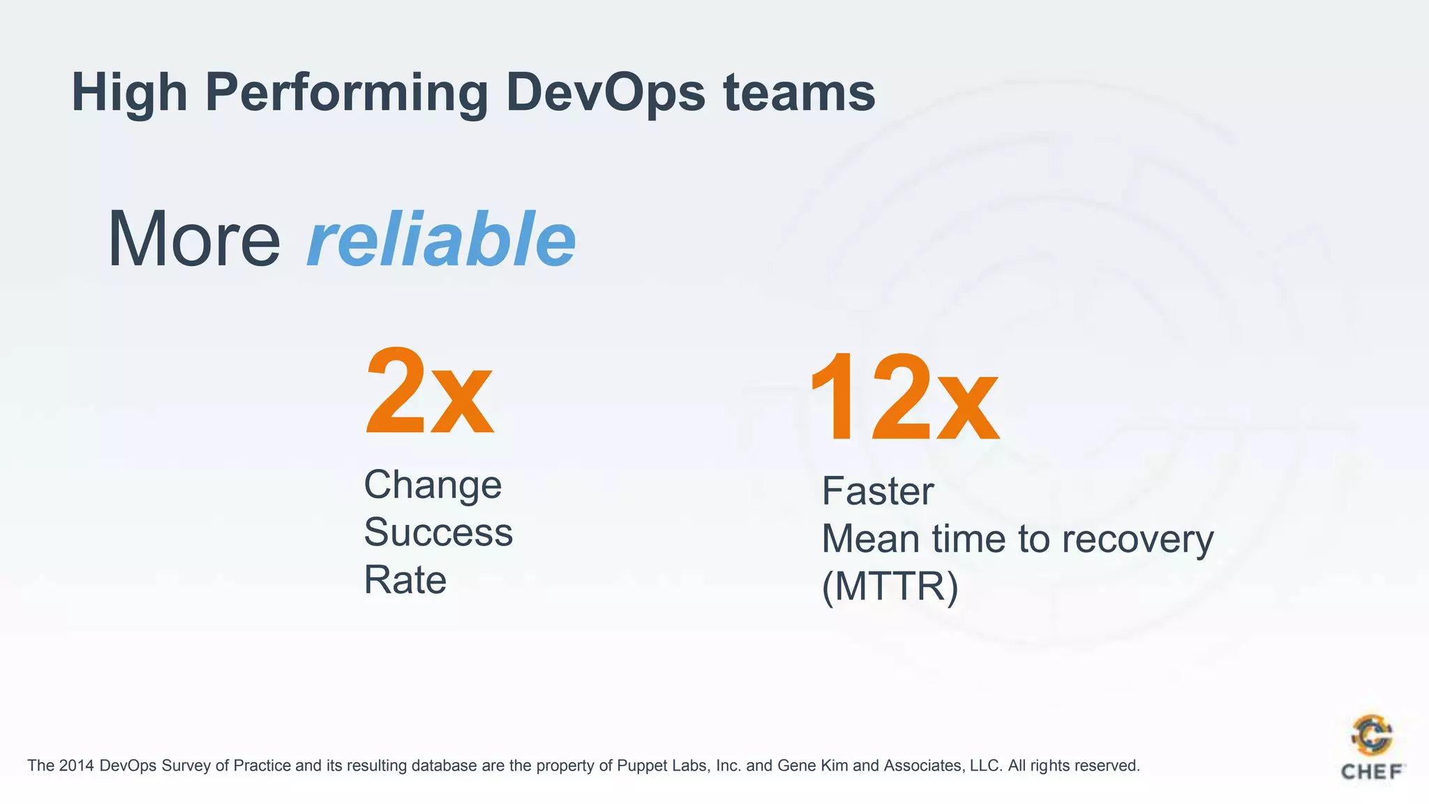 High Performing DevOps teams
More reliable
2x
Change
Success
Rate
12x
Faster
Mean time to recovery
(MTTR)
The 2014 DevOps Survey of Practice and its resulting database are the property of Puppet Labs, Inc. and Gene Kim and Associates, LLC. All rights reserved.
 