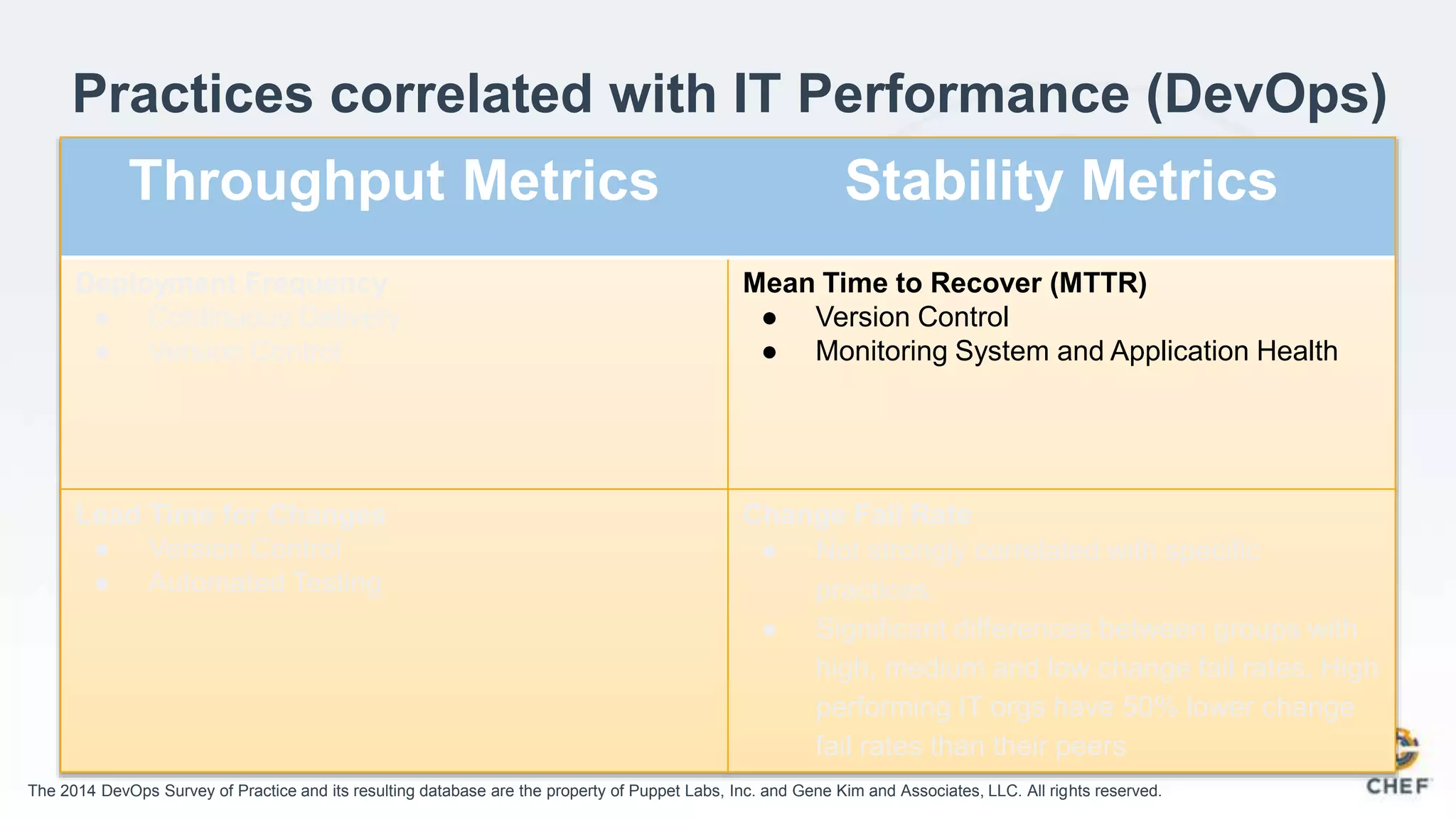 Practices correlated with IT Performance (DevOps)
The 2014 DevOps Survey of Practice and its resulting database are the property of Puppet Labs, Inc. and Gene Kim and Associates, LLC. All rights reserved.
Throughput Metrics Stability Metrics
Deployment Frequency
● Continuous Delivery
● Version Control
Mean Time to Recover (MTTR)
● Version Control
● Monitoring System and Application Health
Lead Time for Changes
● Version Control
● Automated Testing
Change Fail Rate
● Not strongly correlated with specific
practices.
● Significant differences between groups with
high, medium and low change fail rates. High
performing IT orgs have 50% lower change
fail rates than their peers
 