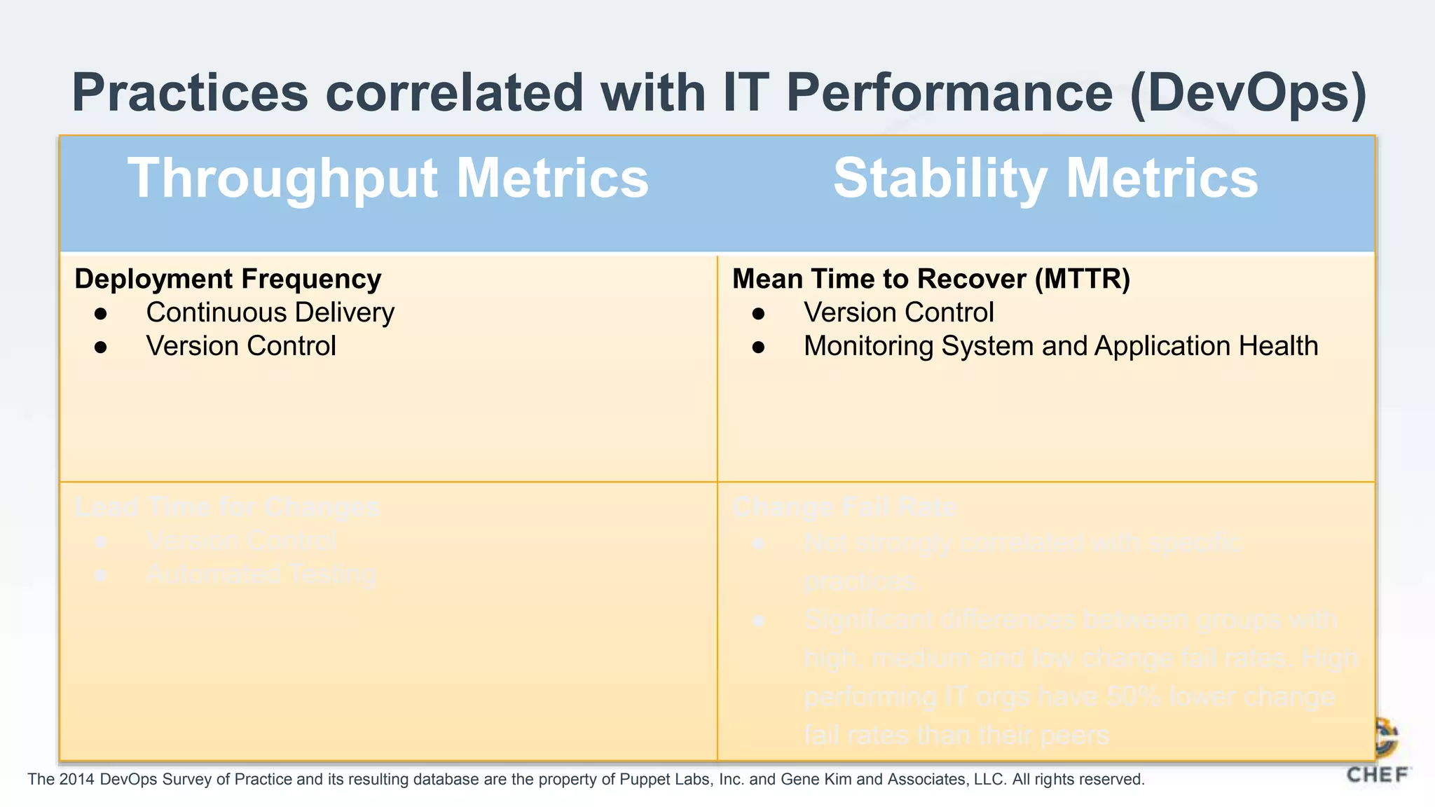 Practices correlated with IT Performance (DevOps)
The 2014 DevOps Survey of Practice and its resulting database are the property of Puppet Labs, Inc. and Gene Kim and Associates, LLC. All rights reserved.
Throughput Metrics Stability Metrics
Deployment Frequency
● Continuous Delivery
● Version Control
Mean Time to Recover (MTTR)
● Version Control
● Monitoring System and Application Health
Lead Time for Changes
● Version Control
● Automated Testing
Change Fail Rate
● Not strongly correlated with specific
practices.
● Significant differences between groups with
high, medium and low change fail rates. High
performing IT orgs have 50% lower change
fail rates than their peers
 