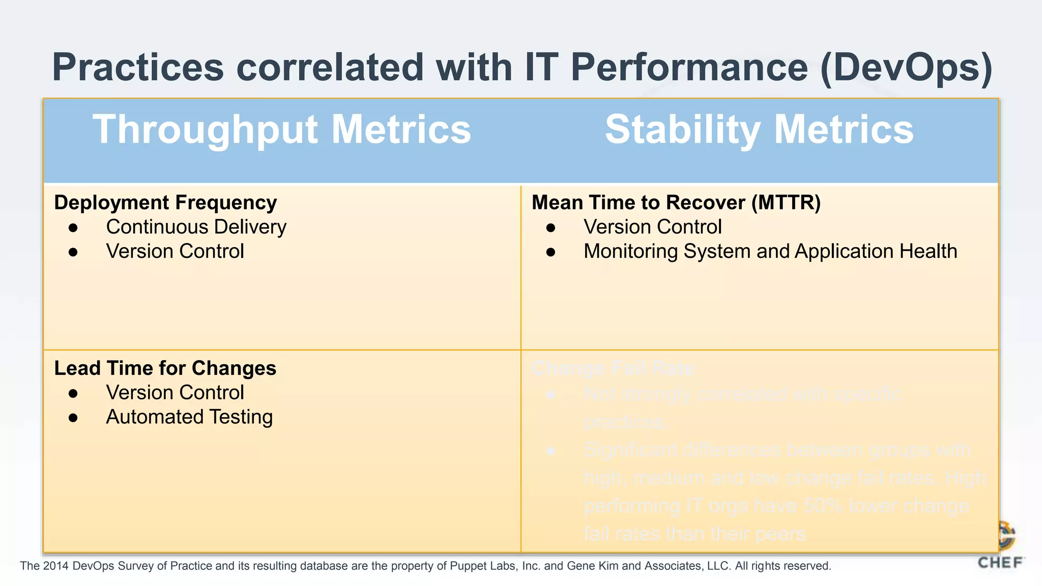 Practices correlated with IT Performance (DevOps)
The 2014 DevOps Survey of Practice and its resulting database are the property of Puppet Labs, Inc. and Gene Kim and Associates, LLC. All rights reserved.
Throughput Metrics Stability Metrics
Deployment Frequency
● Continuous Delivery
● Version Control
Mean Time to Recover (MTTR)
● Version Control
● Monitoring System and Application Health
Lead Time for Changes
● Version Control
● Automated Testing
Change Fail Rate
● Not strongly correlated with specific
practices.
● Significant differences between groups with
high, medium and low change fail rates. High
performing IT orgs have 50% lower change
fail rates than their peers
 
