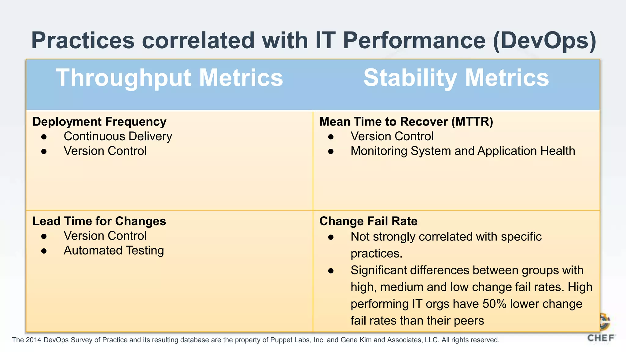 Practices correlated with IT Performance (DevOps)
The 2014 DevOps Survey of Practice and its resulting database are the property of Puppet Labs, Inc. and Gene Kim and Associates, LLC. All rights reserved.
Throughput Metrics Stability Metrics
Deployment Frequency
● Continuous Delivery
● Version Control
Mean Time to Recover (MTTR)
● Version Control
● Monitoring System and Application Health
Lead Time for Changes
● Version Control
● Automated Testing
Change Fail Rate
● Not strongly correlated with specific
practices.
● Significant differences between groups with
high, medium and low change fail rates. High
performing IT orgs have 50% lower change
fail rates than their peers
 