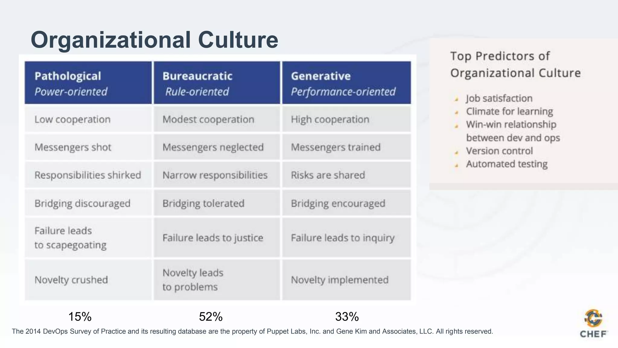 Organizational Culture
15% 52% 33%
The 2014 DevOps Survey of Practice and its resulting database are the property of Puppet Labs, Inc. and Gene Kim and Associates, LLC. All rights reserved.
 