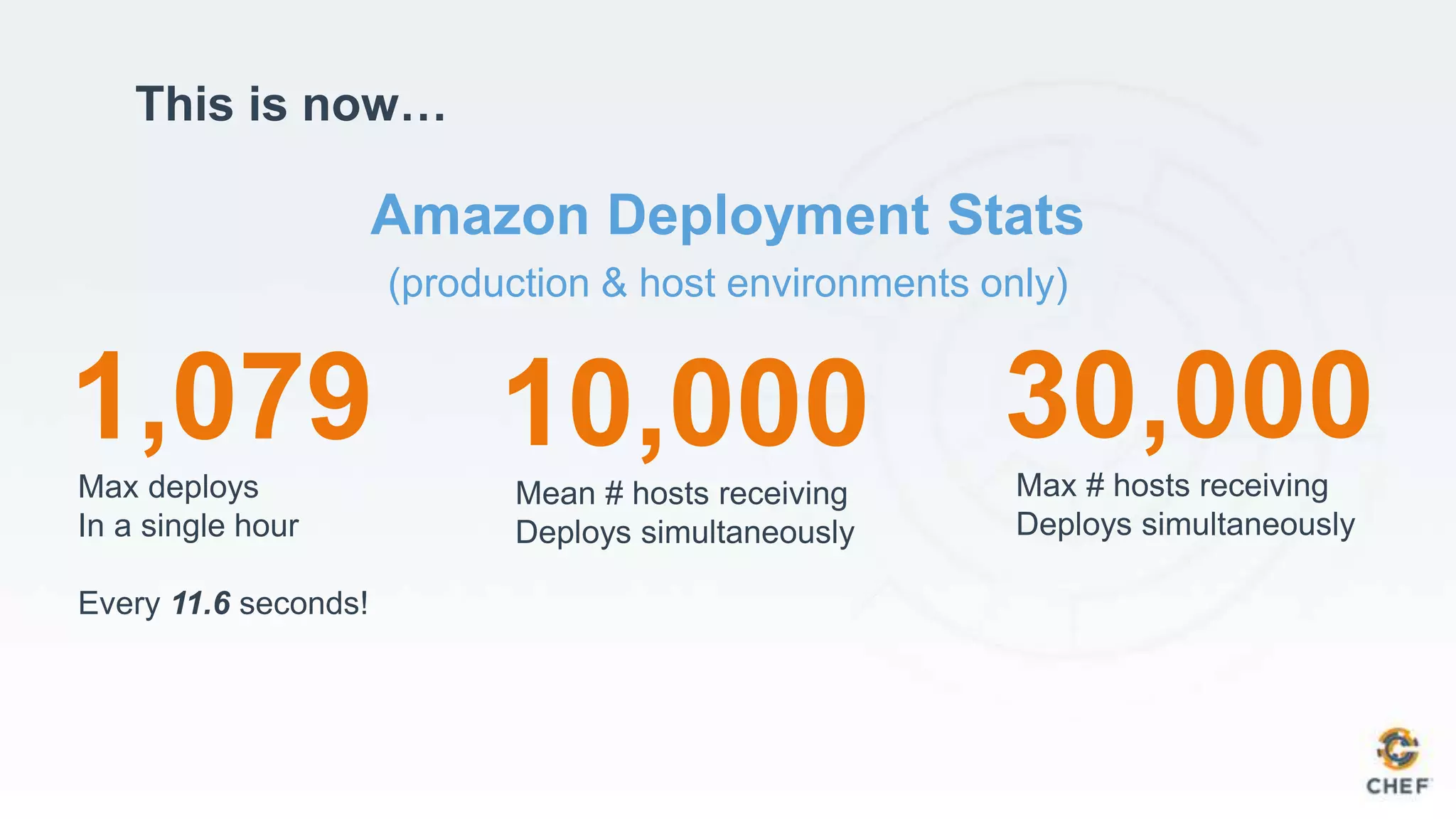 Amazon Deployment Stats
(production & host environments only)
This is now…
1,079Max deploys
In a single hour
Every 11.6 seconds!
10,000Mean # hosts receiving
Deploys simultaneously
30,000Max # hosts receiving
Deploys simultaneously
 