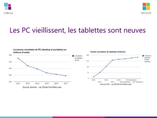 Cellenza Microsoft
Les PC vieillissent, les tablettes sont neuves
 