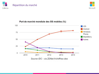 Cellenza Microsoft
Répartition du marché
 