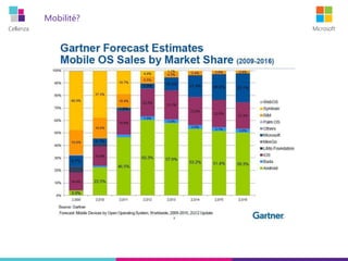 Cellenza Microsoft
Mobilité?
 