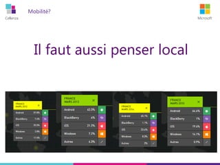 Cellenza Microsoft
Mobilité?
Il faut aussi penser local
 