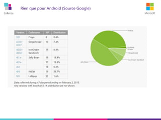 Cellenza Microsoft
Rien que pour Android (Source Google)
 