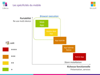 Cellenza Microsoft
Les spécificités du mobile
coût
++++
+++
++
+
Richesse fonctionnelle
Présentation, services
Portabilité
Re-use multi-device
Browser execution
Store installation
Web
App
Mobile Web
App
App hybride
App hybride
Native
Native App
 